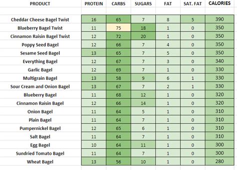 Dunkin' Donuts - Nutrition Information and Calories