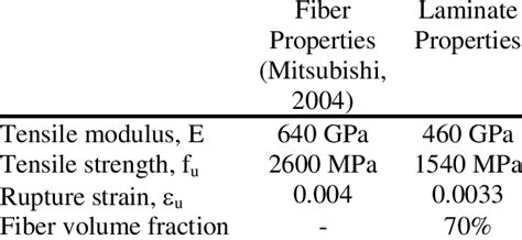 HM carbon fiber material properties | Download Table