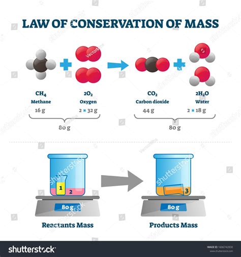 Law of conservation of mass vector illustration. Labeled educational scheme with substance ...