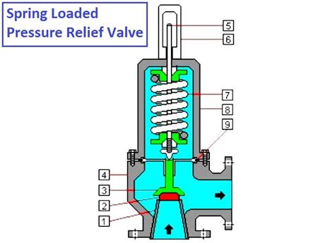 Pressure Relief Valve Principle Instrumentation Tools