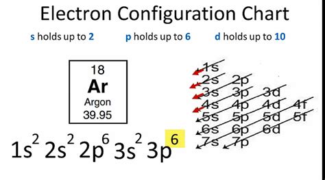 Electronic Configuration of Argon (Ar)