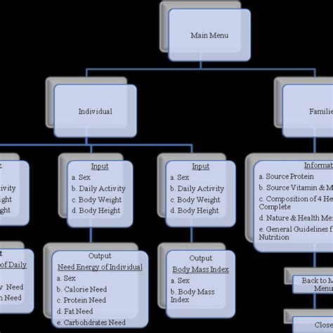 Structure of Program | Download Scientific Diagram