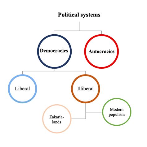 Democracy, Liberalism, and their Opposites - Democracy Paradox