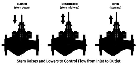 [DIAGRAM] 3 Way Globe Valve Diagram - MYDIAGRAM.ONLINE