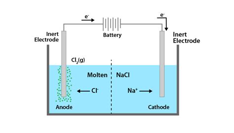 Electrolytic Cell - Definition, Diagram, Working, Applications | PW