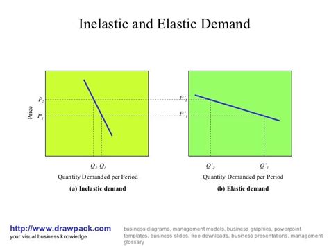 Inelastic and elastic demand business diagram