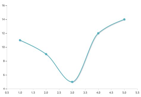 Curved Line - PHP Charts & Graphs