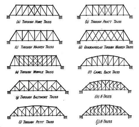 Real Truss Bridge