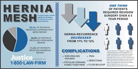 hernia mesh infographic | 1-800-LAW-FIRM