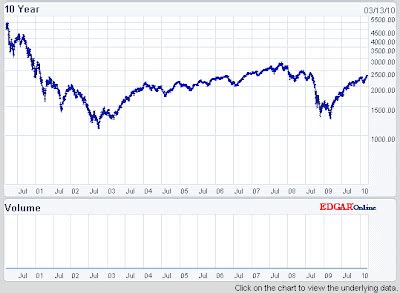 Stock Market USA: NASDAQ 10 Year Chart