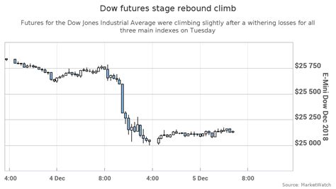 Dow futures show 100-point bounce after 800-point plunge - MarketWatch