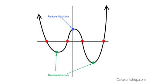 How To Write An Equation From A Polynomial Graph - Tessshebaylo