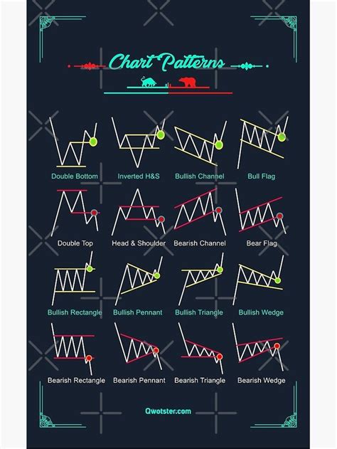 Chart Patterns Poster by qwotsterpro | Trading charts, Stock chart patterns, Chart patterns trading