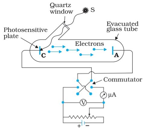 electric circuits - A question about photoelectric effect (graph) - Physics Stack Exchange