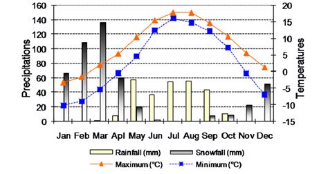 Precipitation and temperature conditions in cold desert of the Lahaul... | Download Scientific ...