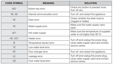 Samsung Dishwasher Error Codes - Troubleshooting and Manual