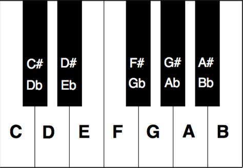 Piano Key Chart