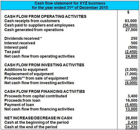 Cash Flow Statement Example, Format and Components (Direct Method)