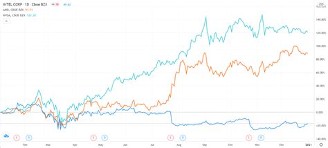 Intel Stock Price Could Soar By 20% - Amid Rising Challenges (NASDAQ:INTC) | Seeking Alpha