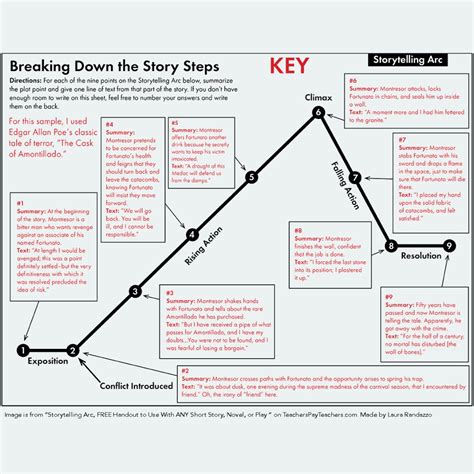 The Cask Of Amontillado Worksheet - Worksheet Educational Ideas