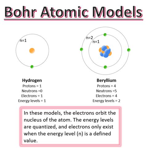 Bohr Atomic Model Chart