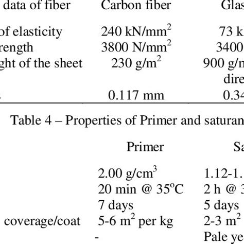 -Properties of carbon and glass fiber | Download Table