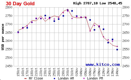 Gold Price Today | Price of Gold Per Ounce | 24 Hour Spot Chart | KITCO