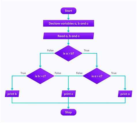 Flowchart Symbols In C Chart Examples | Images and Photos finder