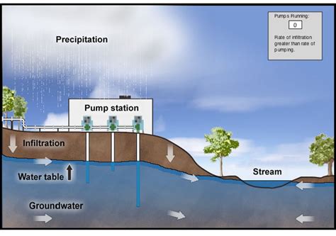 Water Table Diagram