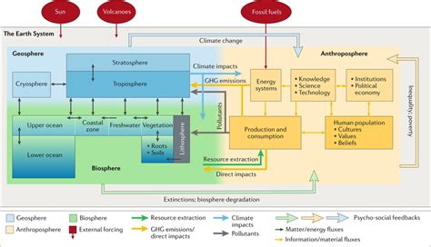 1: A conceptual diagram of the Earth System including the main... | Download Scientific Diagram