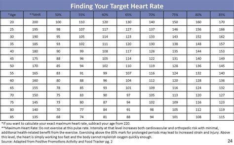 Calculating Target Heart Rate Chart