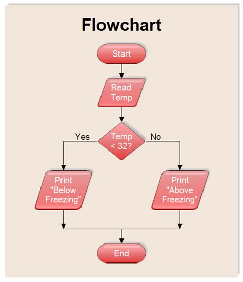 FlowChart Input and Output