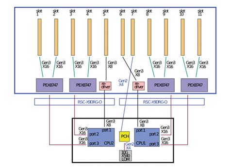 PCI-Express Root Complex Confusion? - Microway