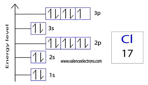 Electron Configuration for Chlorine and Chloride ion(Cl-)