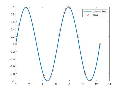 Cubic Spline Interpolation