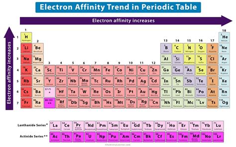 Electron Affinity: Definition, Chart & Trend in Periodic Table