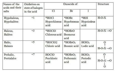 Oxoacids of Halogens and Interhalogen Compounds - Chemistry, Class 12, The p-Block Elements