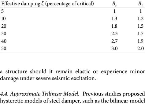 Damping coefficient. | Download Table