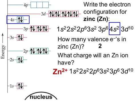 Zinc Electron Configuration (Zn) with Orbital Diagram