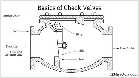 ball check valve diagram What are critical check valves