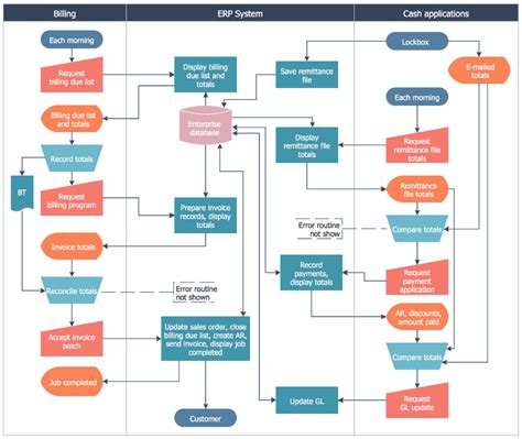 Data Flow Diagram And Flowchart Difference