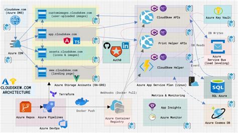 32+ Google Cloud Architecture Diagram - ByramWesley