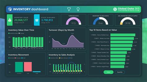 Inventory Dashboard - Global Data 365