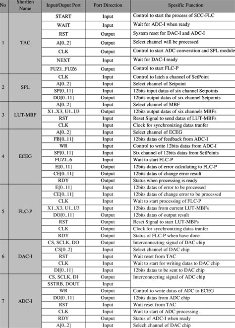 Function of input and output ports | Download Table