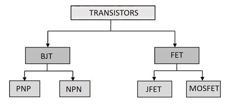 Transistor - Basics, Working Principle, Definition, Applications