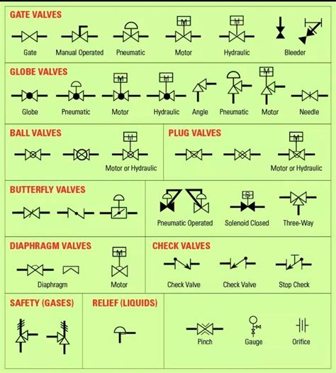 Different types of valves in P&ID - Petroleum encyclopedia | Facebook