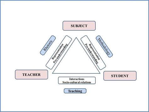 The didactic triangle with its three axes and aspects | Download Scientific Diagram