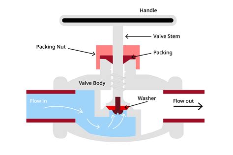 How Do Globe Valves Work? | RS