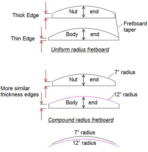 Compound Radius & Magnet Staggers