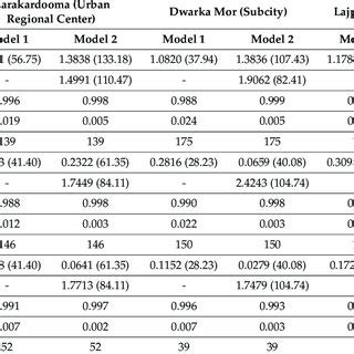 The estimation results of the distance decay functions (Model 1:... | Download Scientific Diagram